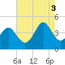 Sunset Beach Seashore tide chart for Sunday, August 3, 2025