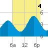 Sunset Beach Seashore tide chart for Monday, August 4, 2025
