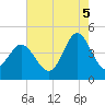 Sunset Beach Seashore tide chart for Tuesday, August 5, 2025