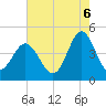Sunset Beach Seashore tide chart for Wednesday, August 6, 2025