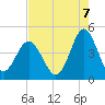 Sunset Beach Seashore tide chart for Thursday, August 7, 2025