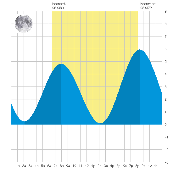 Sunset Beach Seashore tide chart for Saturday, August 9, 2025