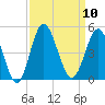 Sunset Beach Seashore tide chart for Wednesday, September 10, 2025