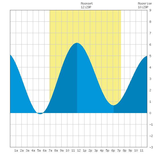 Sunset Beach Seashore tide chart for Friday, September 12, 2025