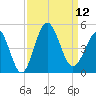 Sunset Beach Seashore tide chart for Friday, September 12, 2025