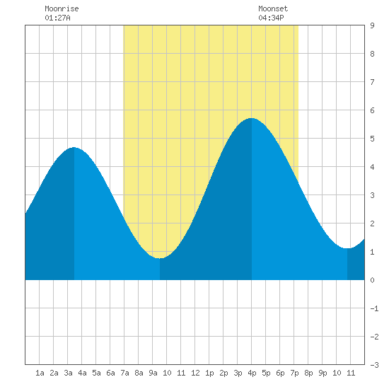 Sunset Beach Seashore tide chart for Tuesday, September 16, 2025