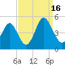 Sunset Beach Seashore tide chart for Tuesday, September 16, 2025