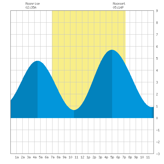 Sunset Beach Seashore tide chart for Wednesday, September 17, 2025