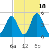 Sunset Beach Seashore tide chart for Thursday, September 18, 2025