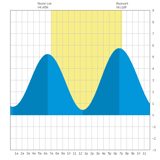 Sunset Beach Seashore tide chart for Friday, September 19, 2025