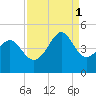 Sunset Beach Seashore tide chart for Monday, September 1, 2025