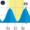 Sunset Beach Seashore tide chart for Sunday, September 21, 2025