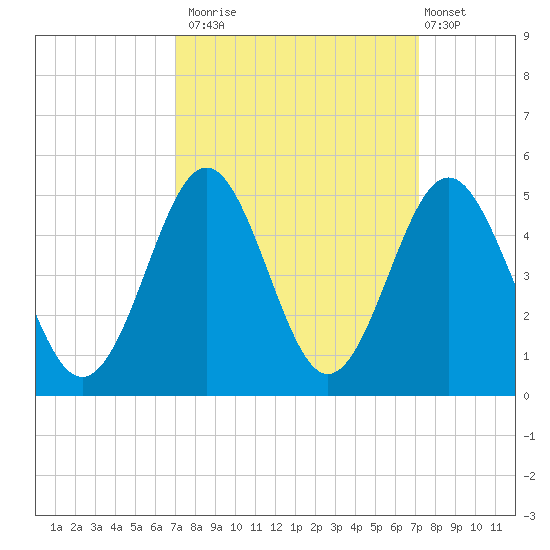 Sunset Beach Seashore tide chart for Monday, September 22, 2025
