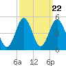 Sunset Beach Seashore tide chart for Monday, September 22, 2025