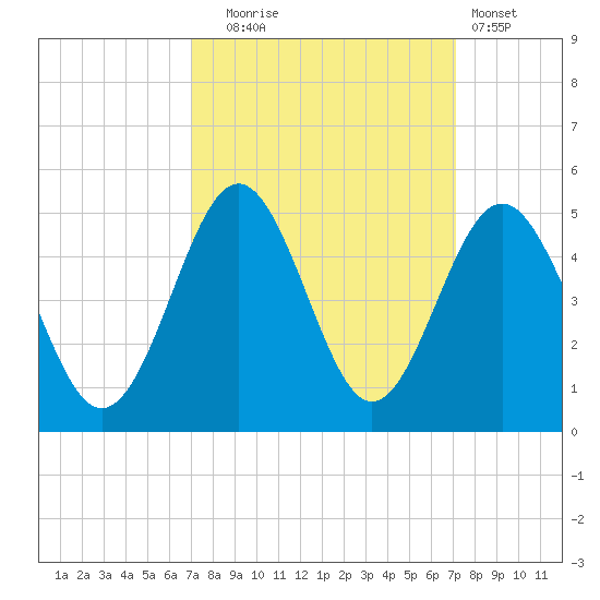 Sunset Beach Seashore tide chart for Tuesday, September 23, 2025