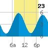 Sunset Beach Seashore tide chart for Tuesday, September 23, 2025