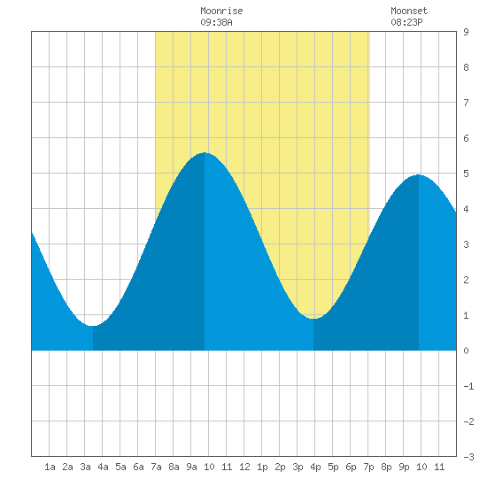 Sunset Beach Seashore tide chart for Wednesday, September 24, 2025