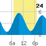 Sunset Beach Seashore tide chart for Wednesday, September 24, 2025