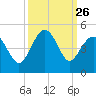 Sunset Beach Seashore tide chart for Friday, September 26, 2025