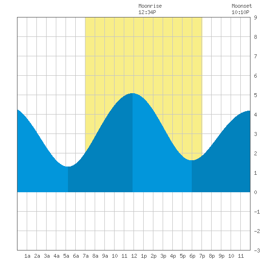 Sunset Beach Seashore tide chart for Saturday, September 27, 2025