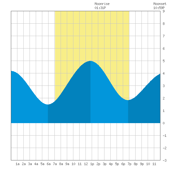Sunset Beach Seashore tide chart for Sunday, September 28, 2025