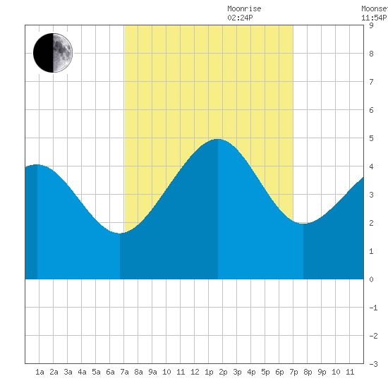 Sunset Beach Seashore tide chart for Monday, September 29, 2025