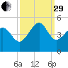 Sunset Beach Seashore tide chart for Monday, September 29, 2025