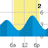 Sunset Beach Seashore tide chart for Tuesday, September 2, 2025
