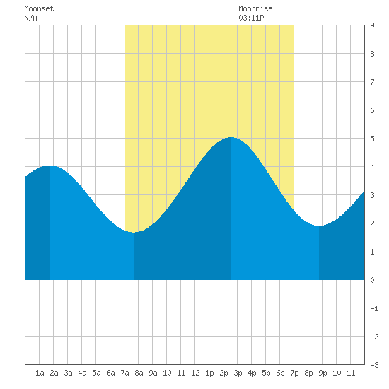 Sunset Beach Seashore tide chart for Tuesday, September 30, 2025