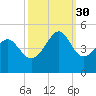 Sunset Beach Seashore tide chart for Tuesday, September 30, 2025