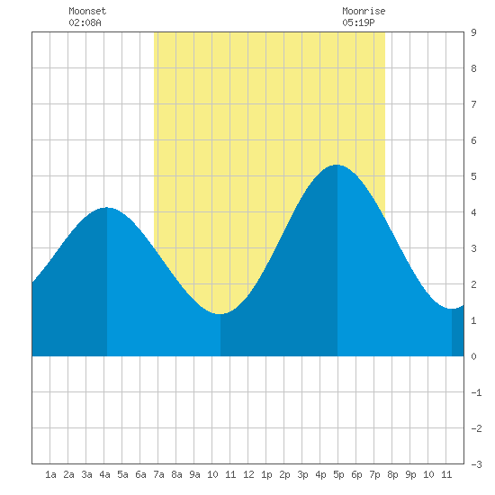 Sunset Beach Seashore tide chart for Wednesday, September 3, 2025