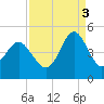 Sunset Beach Seashore tide chart for Wednesday, September 3, 2025