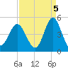 Sunset Beach Seashore tide chart for Friday, September 5, 2025