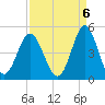 Sunset Beach Seashore tide chart for Saturday, September 6, 2025