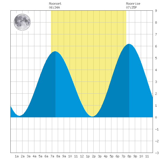 Sunset Beach Seashore tide chart for Sunday, September 7, 2025