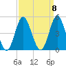 Sunset Beach Seashore tide chart for Monday, September 8, 2025