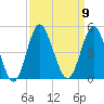 Sunset Beach Seashore tide chart for Tuesday, September 9, 2025
