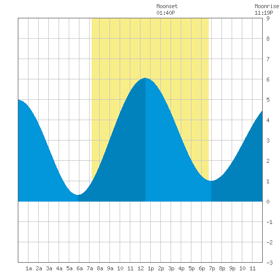 Sunset Beach Seashore tide chart for Sunday, October 12, 2025