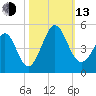 Sunset Beach Seashore tide chart for Monday, October 13, 2025