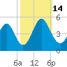 Sunset Beach Seashore tide chart for Tuesday, October 14, 2025