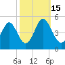 Sunset Beach Seashore tide chart for Wednesday, October 15, 2025