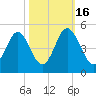 Sunset Beach Seashore tide chart for Thursday, October 16, 2025