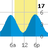 Sunset Beach Seashore tide chart for Friday, October 17, 2025