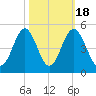 Sunset Beach Seashore tide chart for Saturday, October 18, 2025