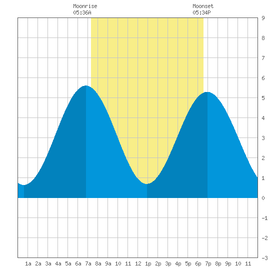 Sunset Beach Seashore tide chart for Sunday, October 19, 2025