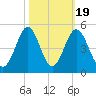 Sunset Beach Seashore tide chart for Sunday, October 19, 2025