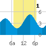 Sunset Beach Seashore tide chart for Wednesday, October 1, 2025
