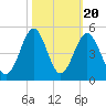 Sunset Beach Seashore tide chart for Monday, October 20, 2025