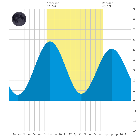 Sunset Beach Seashore tide chart for Tuesday, October 21, 2025