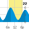 Sunset Beach Seashore tide chart for Wednesday, October 22, 2025